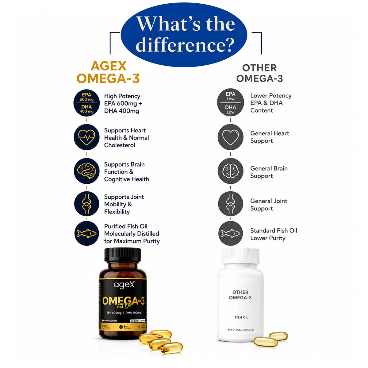 AgeX Omega-3 Fish Oil - 600mg EPA + 400mg DHA